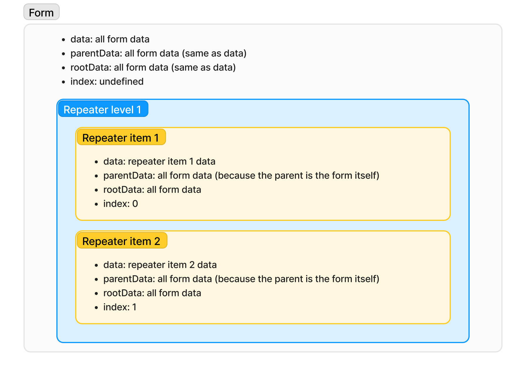 Repeater data