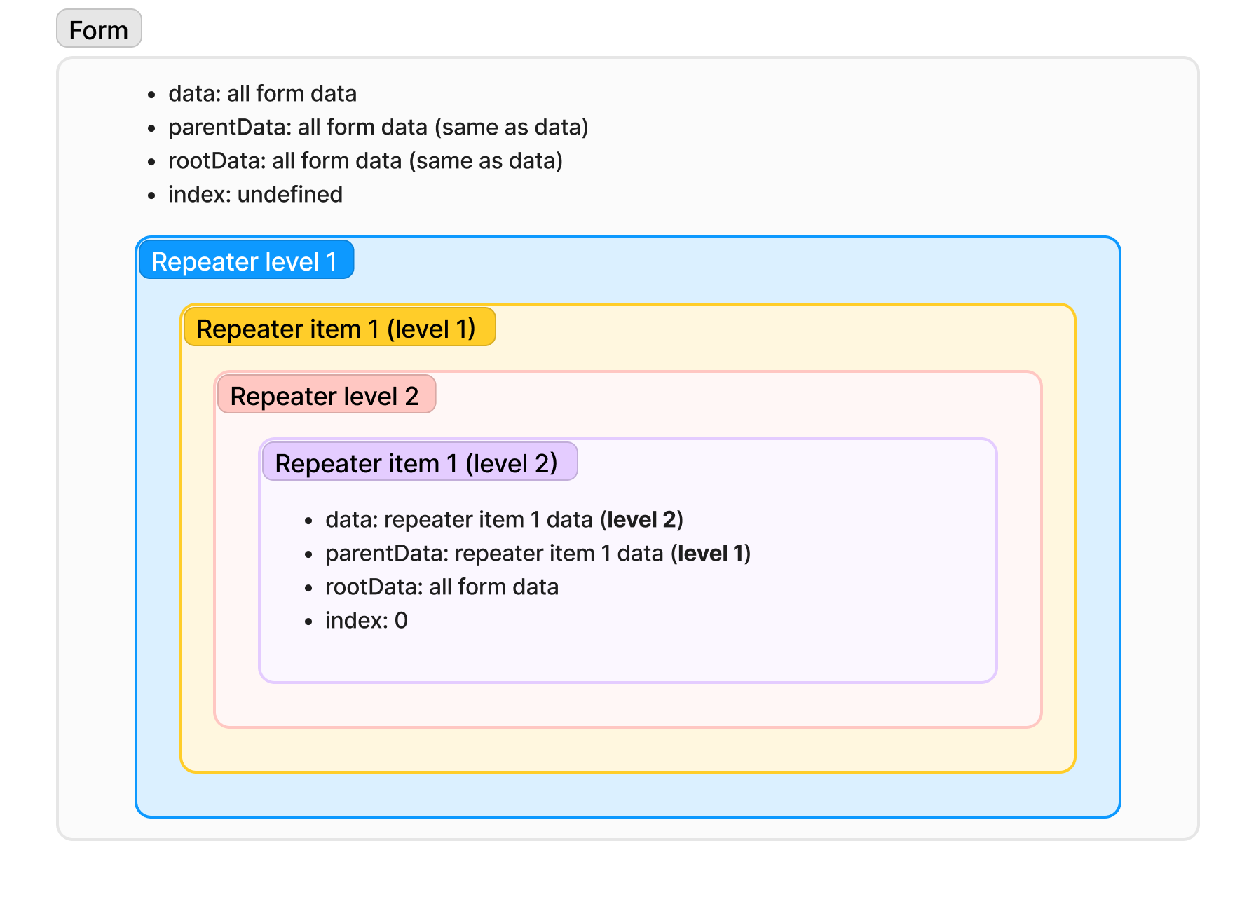 Repeater data